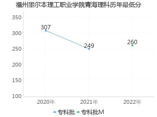 最低分