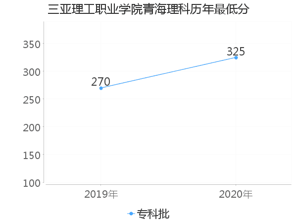 最低分