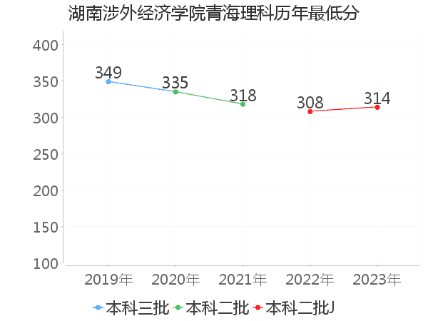 最低分