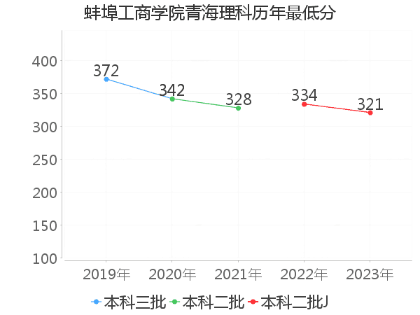 最低分