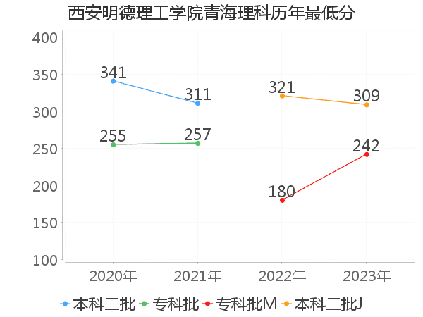 最低分