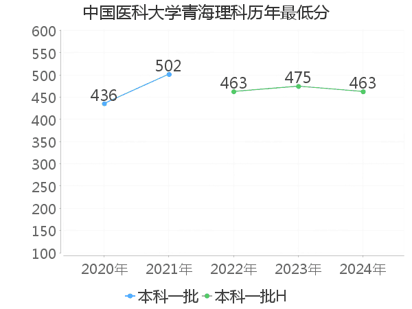 最低分