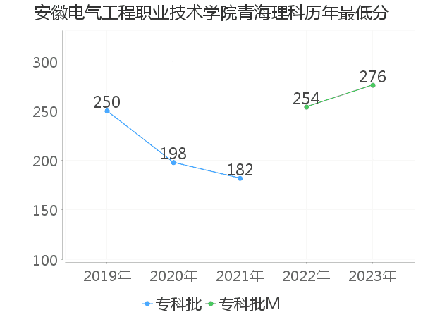 最低分