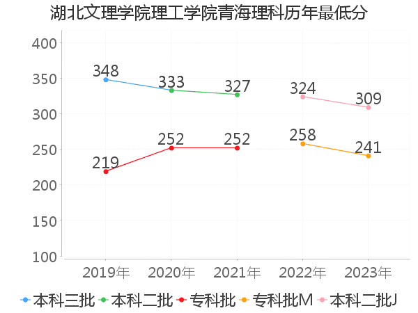 最低分