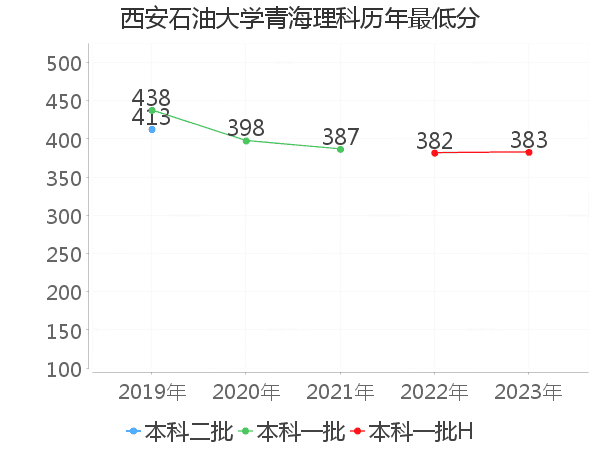 最低分