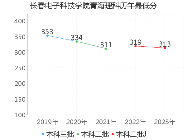 最低分