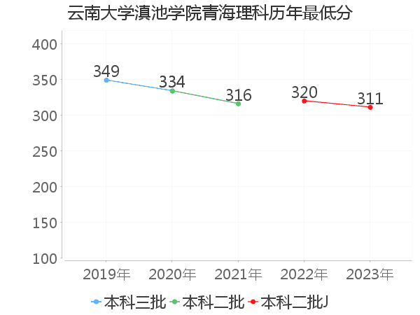 最低分