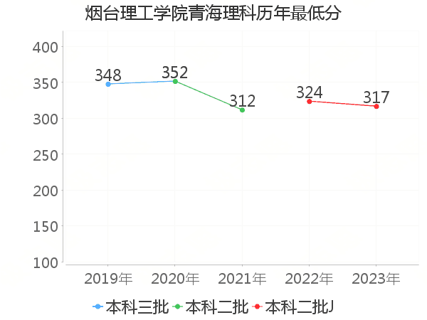 最低分