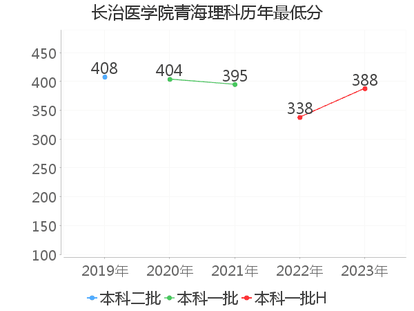 最低分