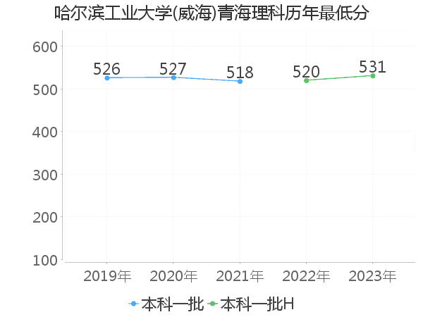 最低分