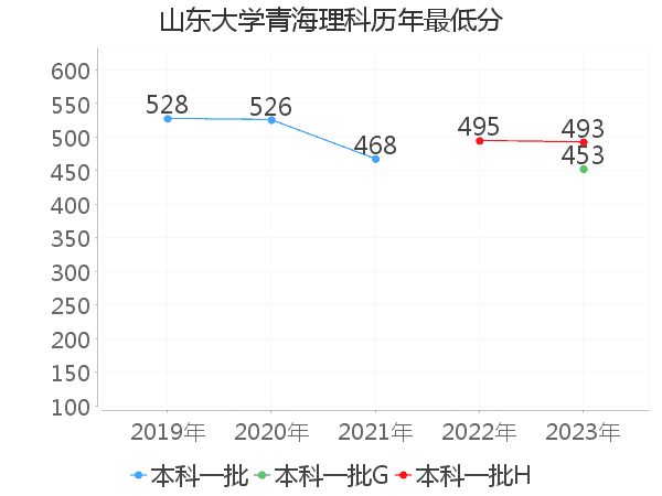 最低分