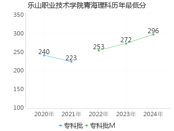 最低分