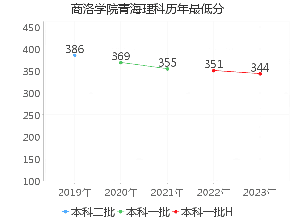 最低分