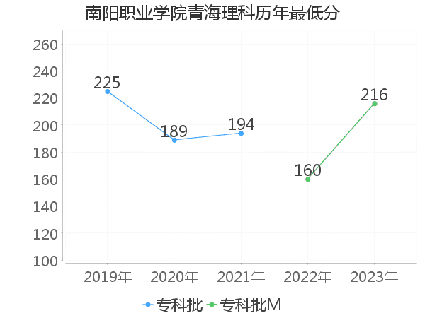 最低分