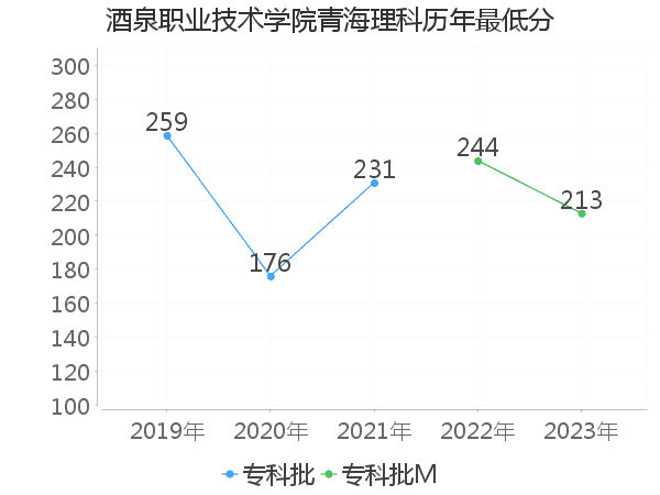 最低分