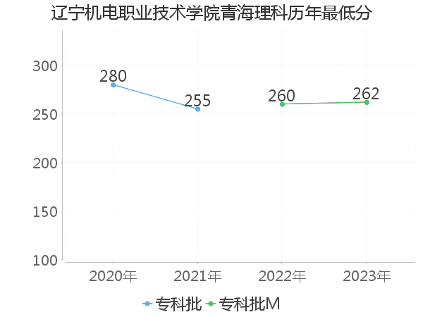 最低分