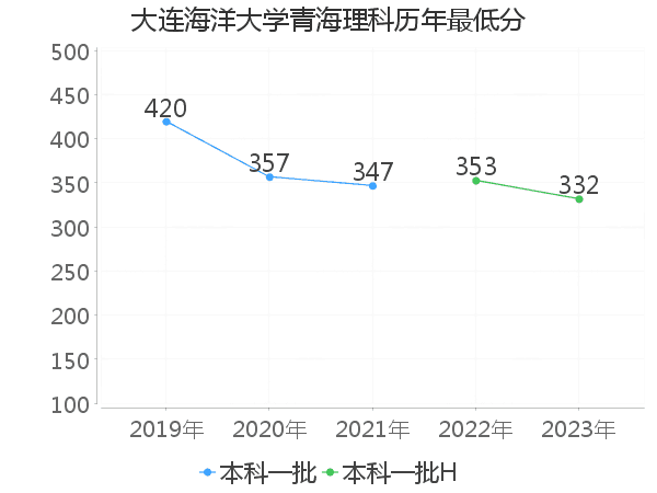 最低分