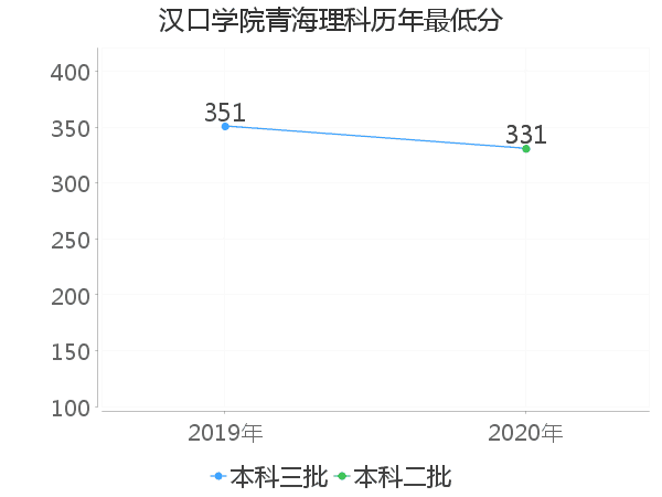 最低分