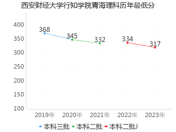 最低分