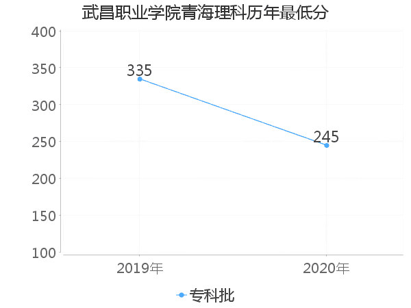 最低分