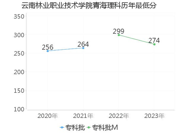 最低分