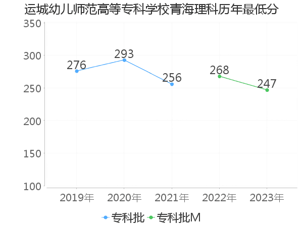 最低分