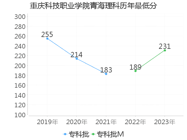 最低分