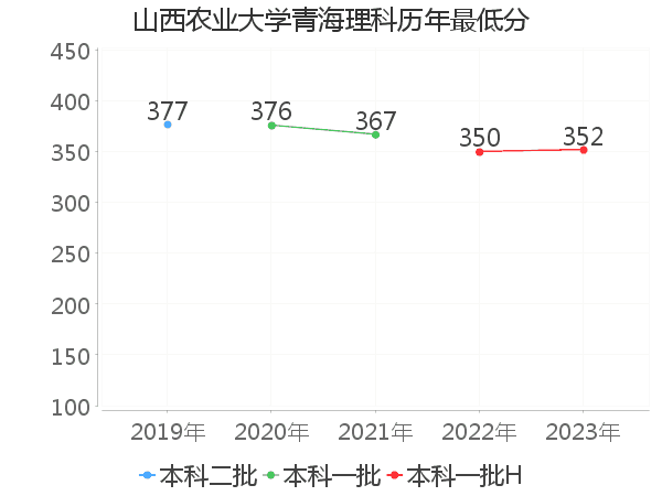 最低分