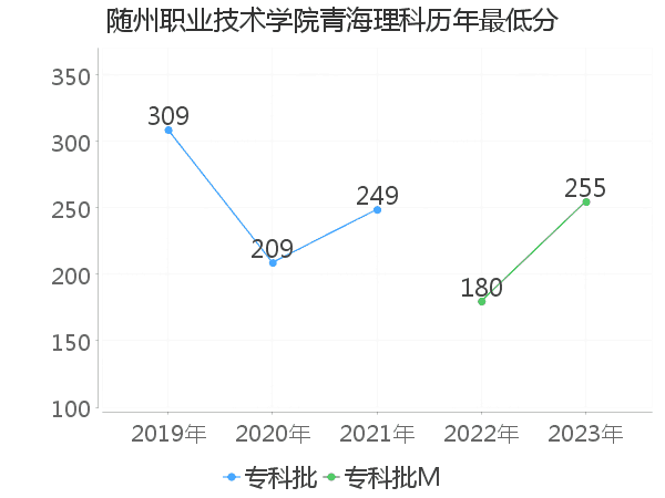 最低分