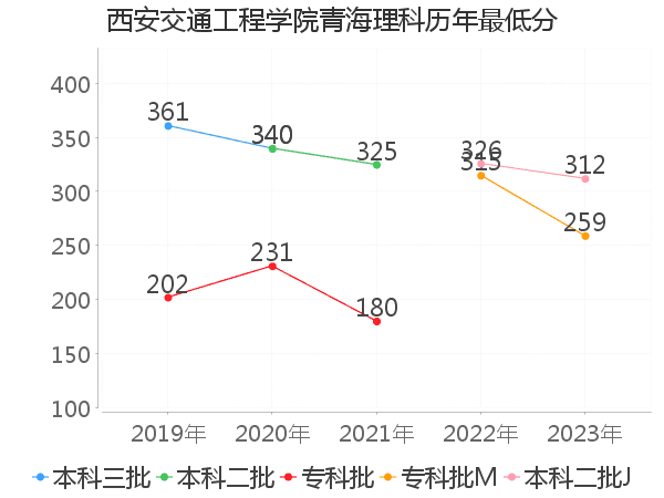 最低分