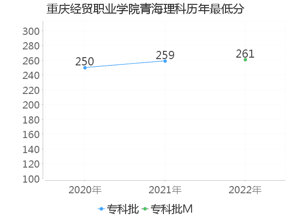 最低分