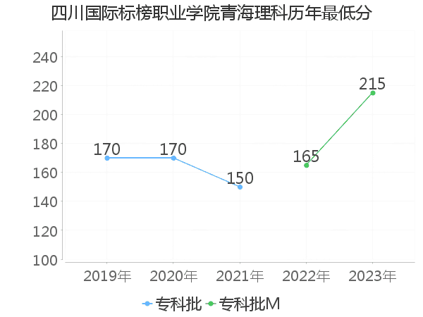 最低分