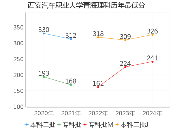 最低分