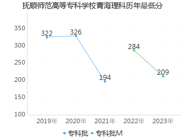 最低分