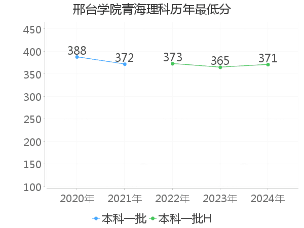 最低分