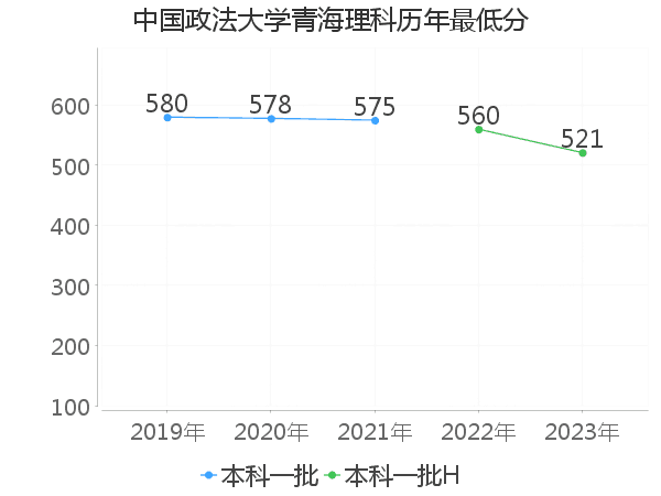 最低分