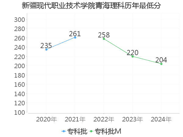 最低分