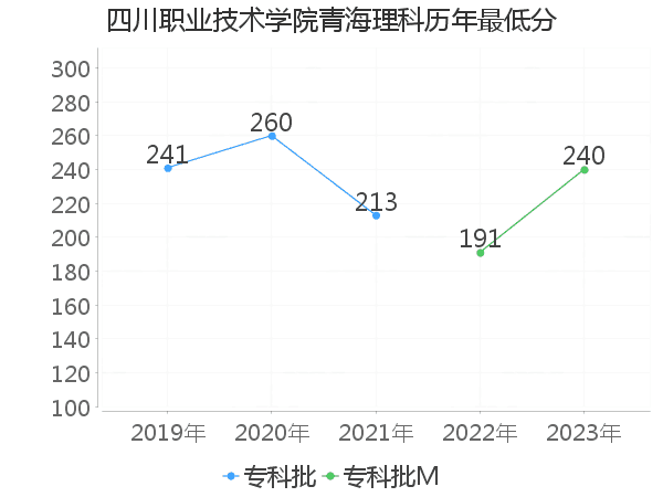 最低分