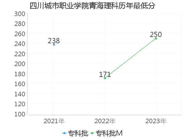 最低分