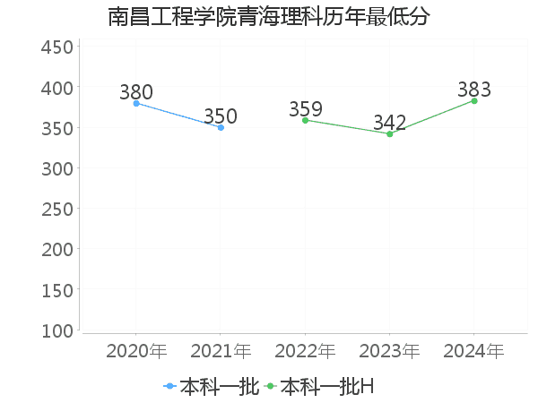 最低分