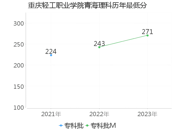 最低分