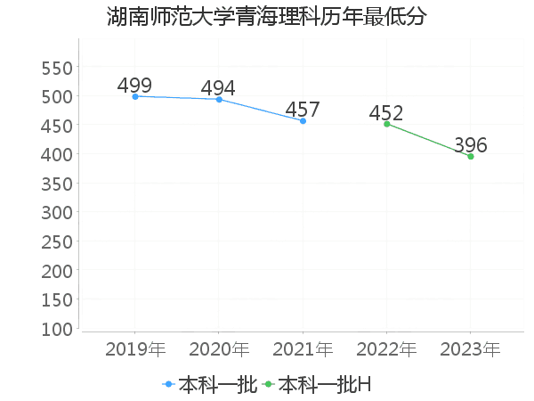 最低分