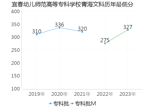 最低分