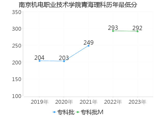 最低分