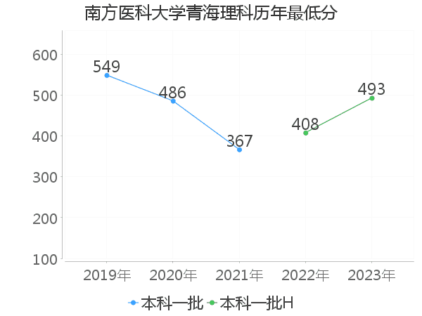 最低分