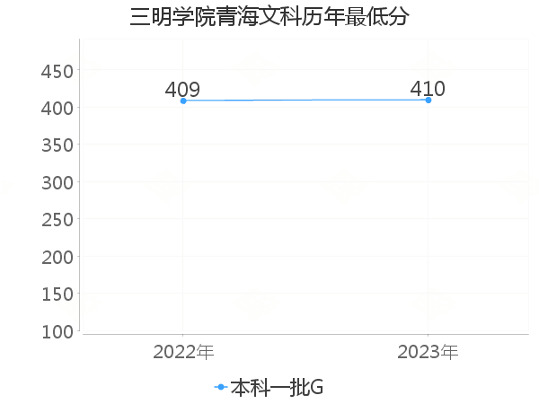 最低分