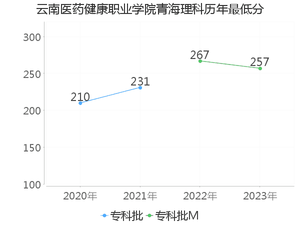 最低分