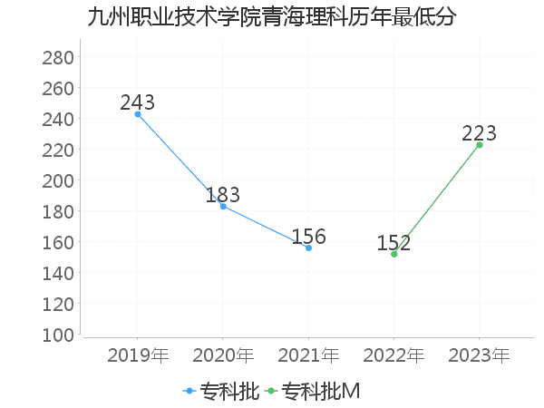 最低分