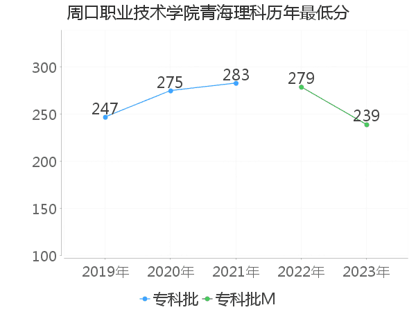 最低分