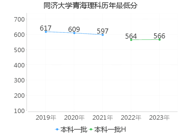 最低分